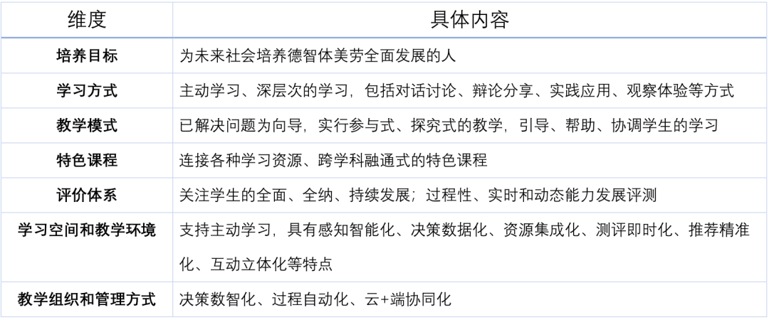 未来学校,学习评价体系